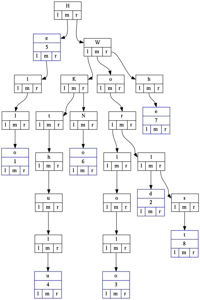 Example of a ternary search tree